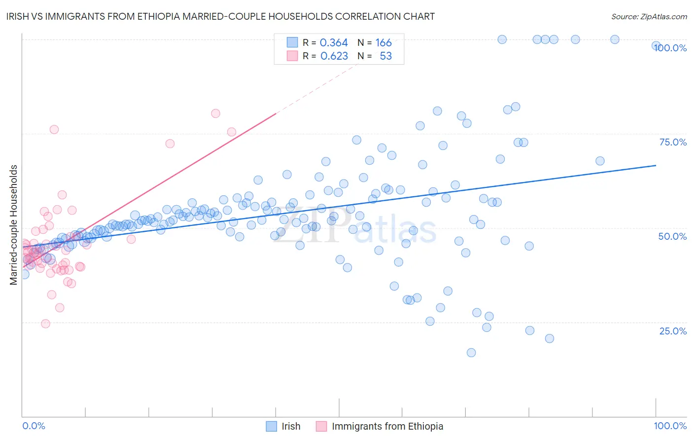 Irish vs Immigrants from Ethiopia Married-couple Households