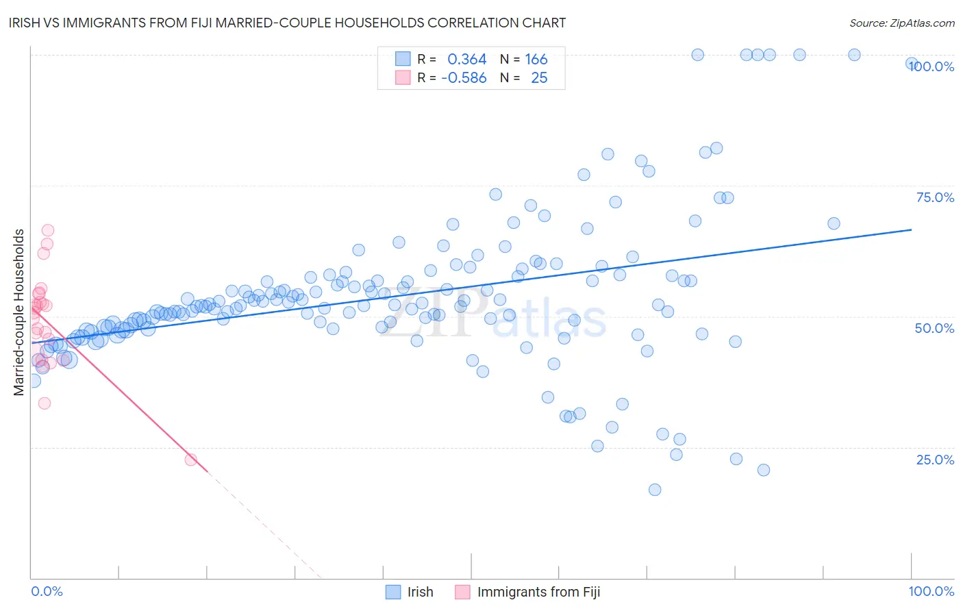 Irish vs Immigrants from Fiji Married-couple Households