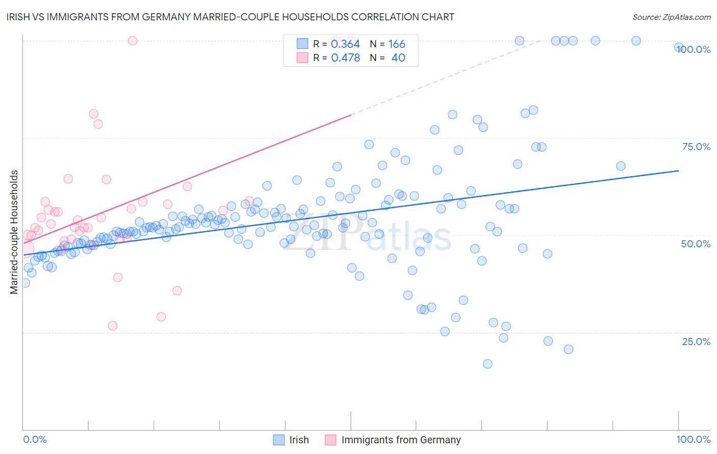 Irish vs Immigrants from Germany Married-couple Households