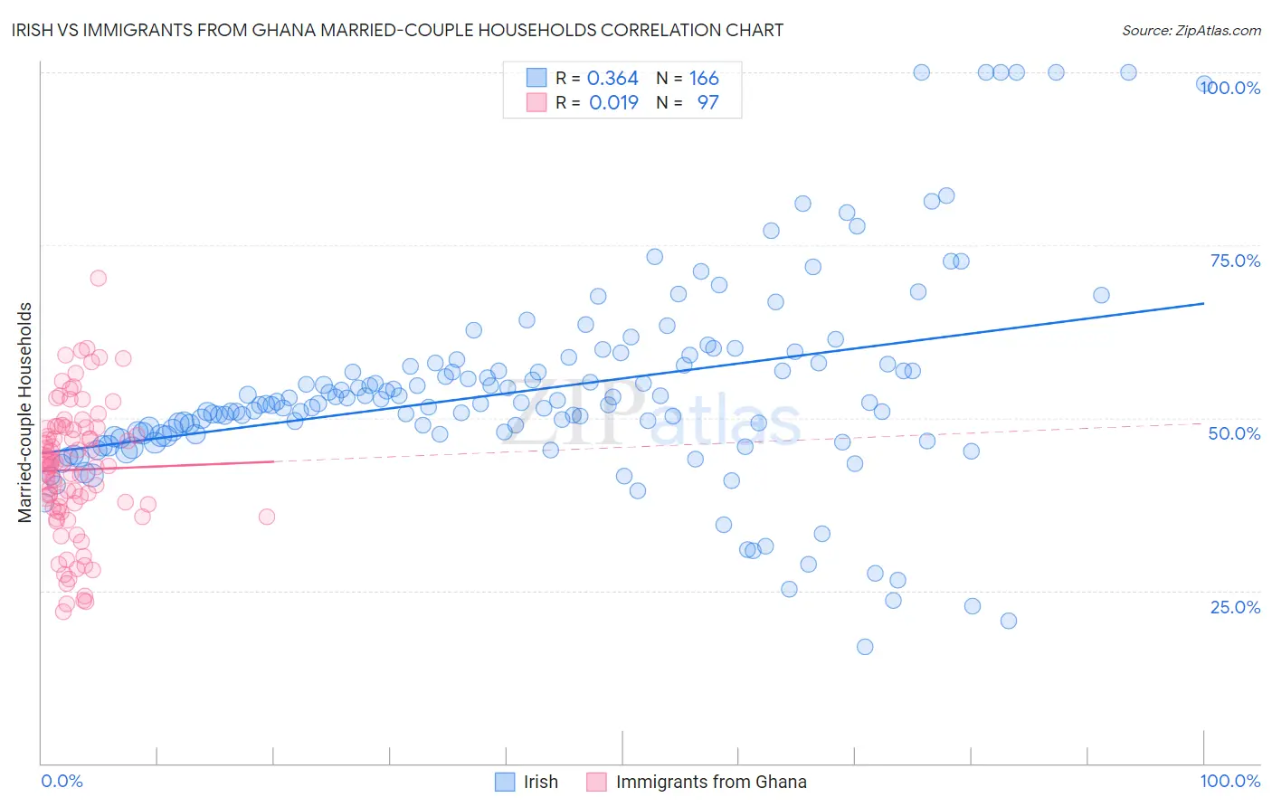 Irish vs Immigrants from Ghana Married-couple Households