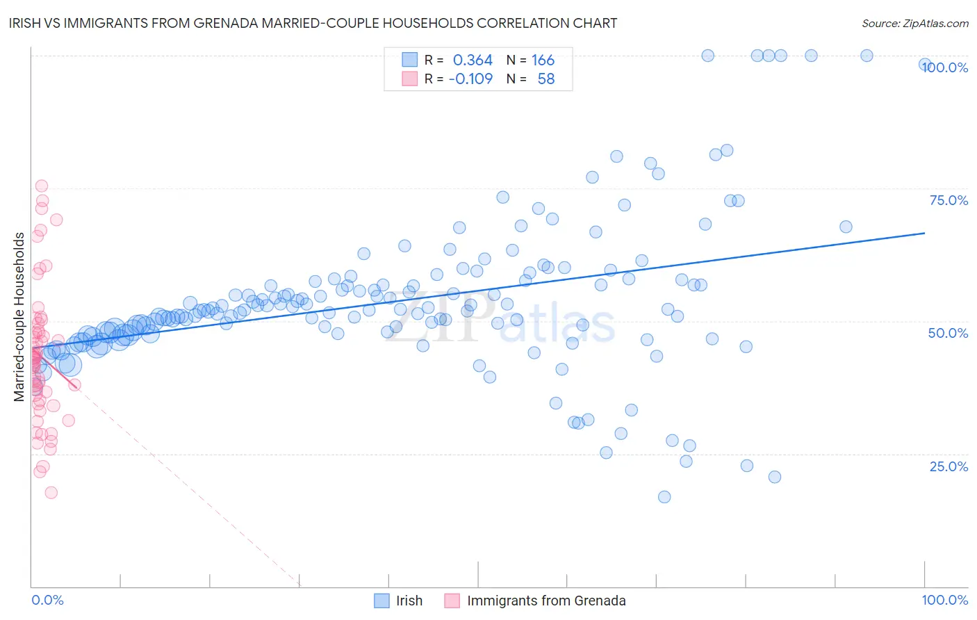 Irish vs Immigrants from Grenada Married-couple Households