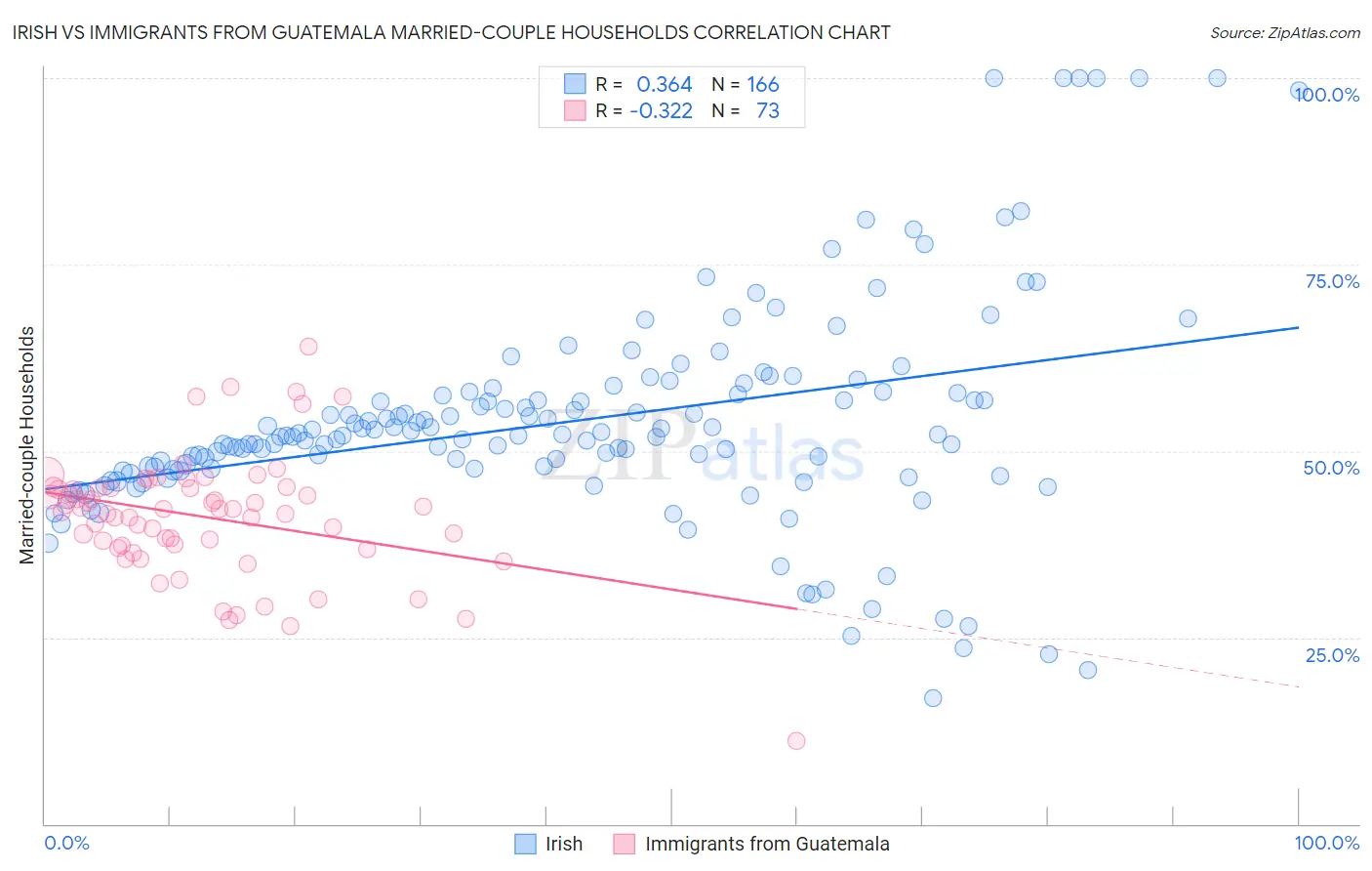 Irish vs Immigrants from Guatemala Married-couple Households