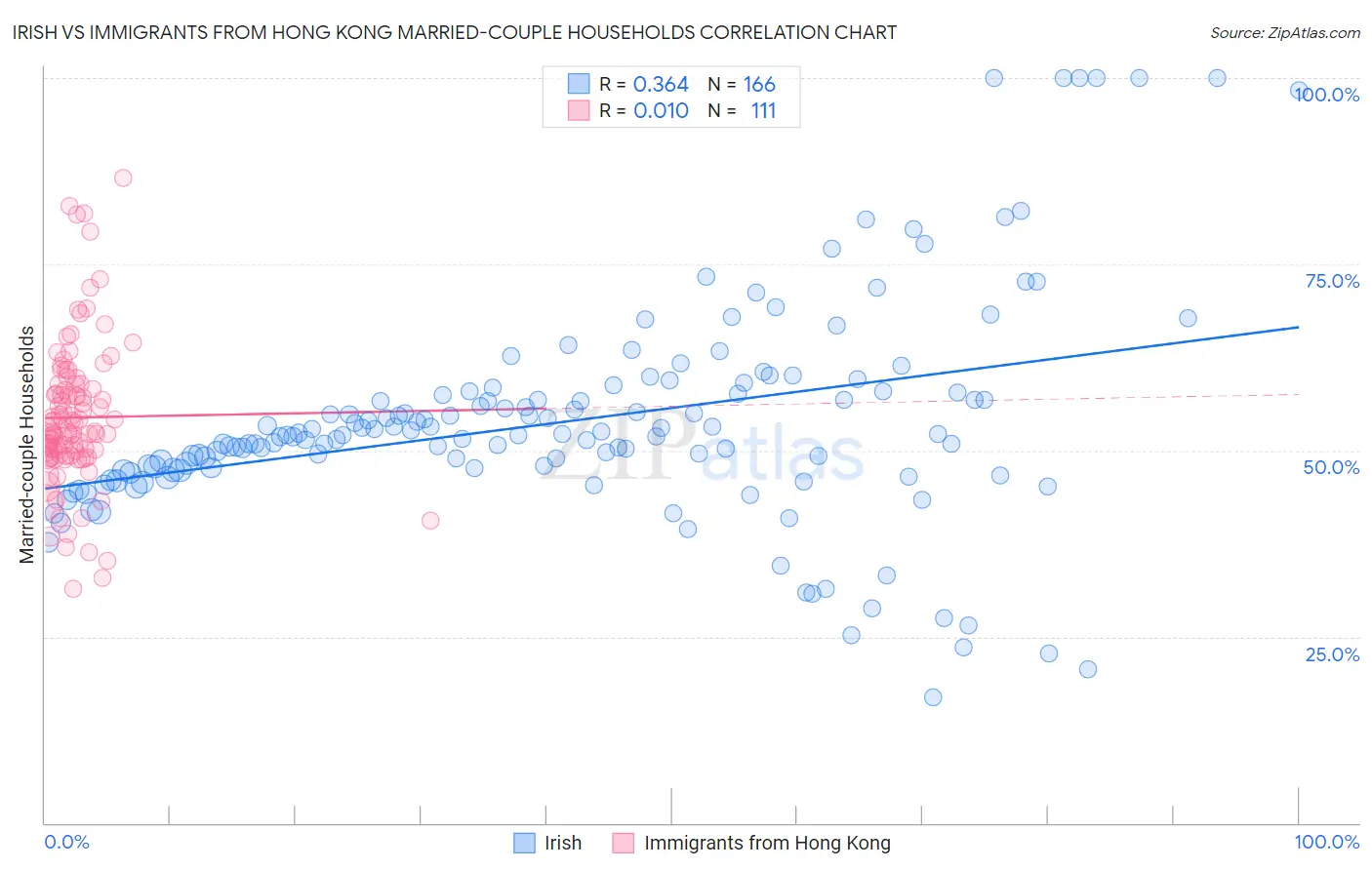 Irish vs Immigrants from Hong Kong Married-couple Households
