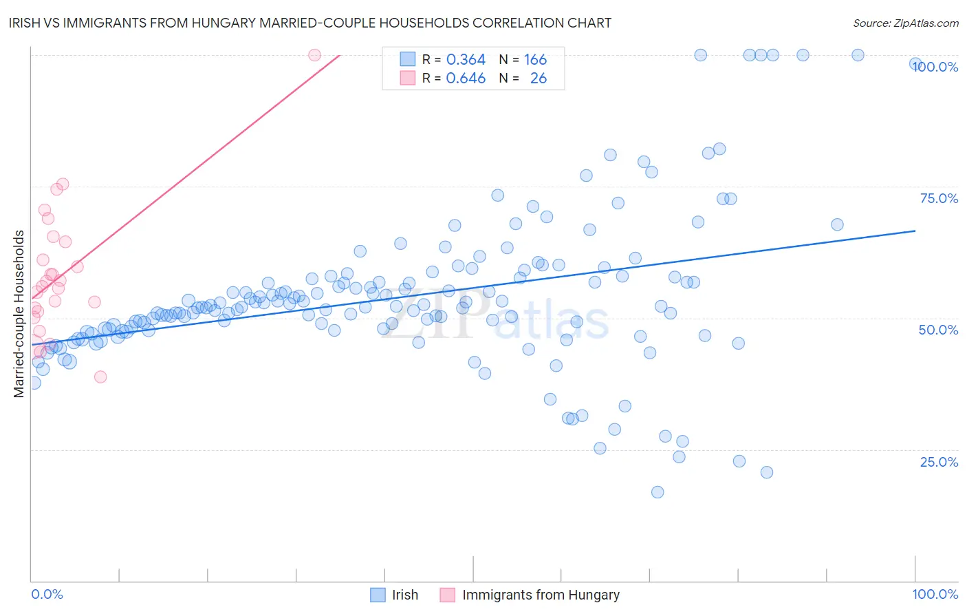 Irish vs Immigrants from Hungary Married-couple Households