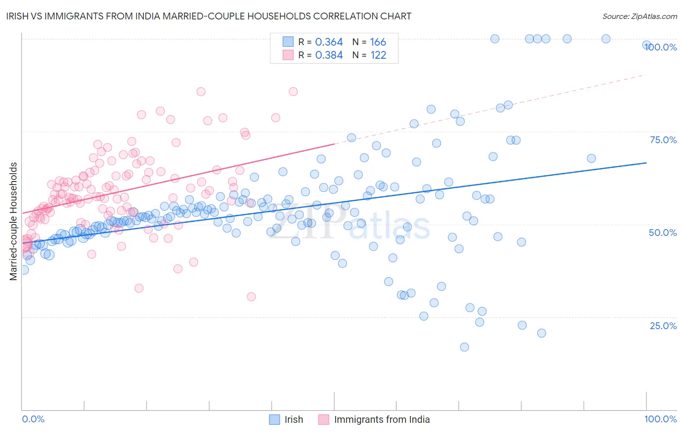 Irish vs Immigrants from India Married-couple Households