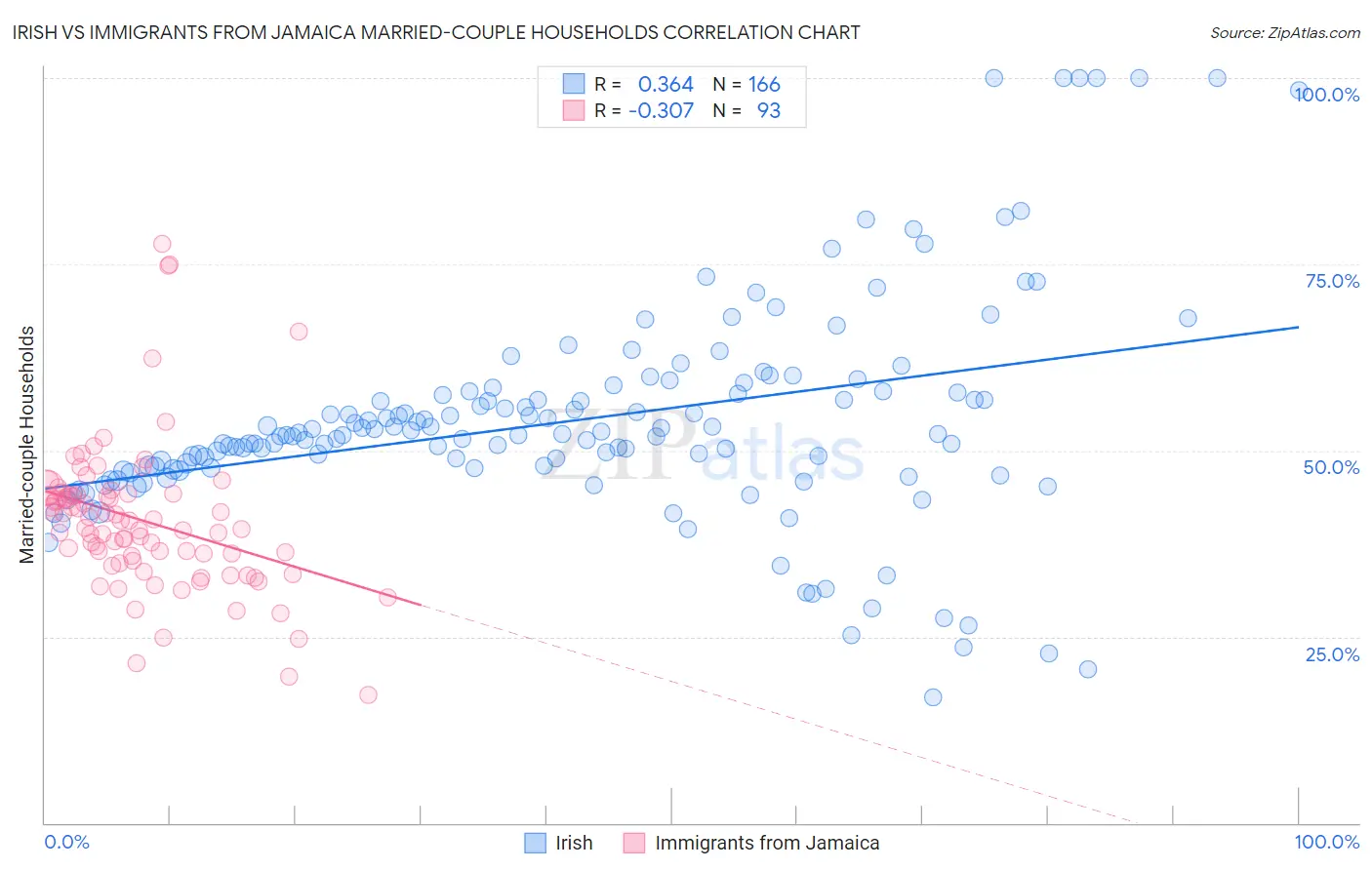 Irish vs Immigrants from Jamaica Married-couple Households