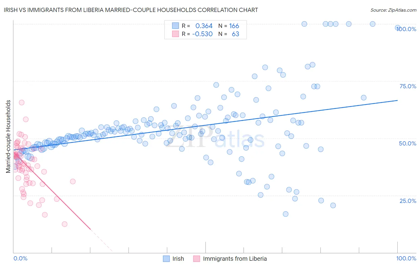 Irish vs Immigrants from Liberia Married-couple Households