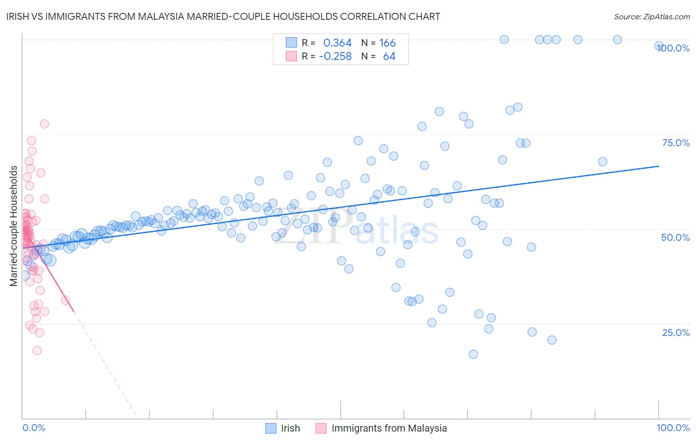 Irish vs Immigrants from Malaysia Married-couple Households
