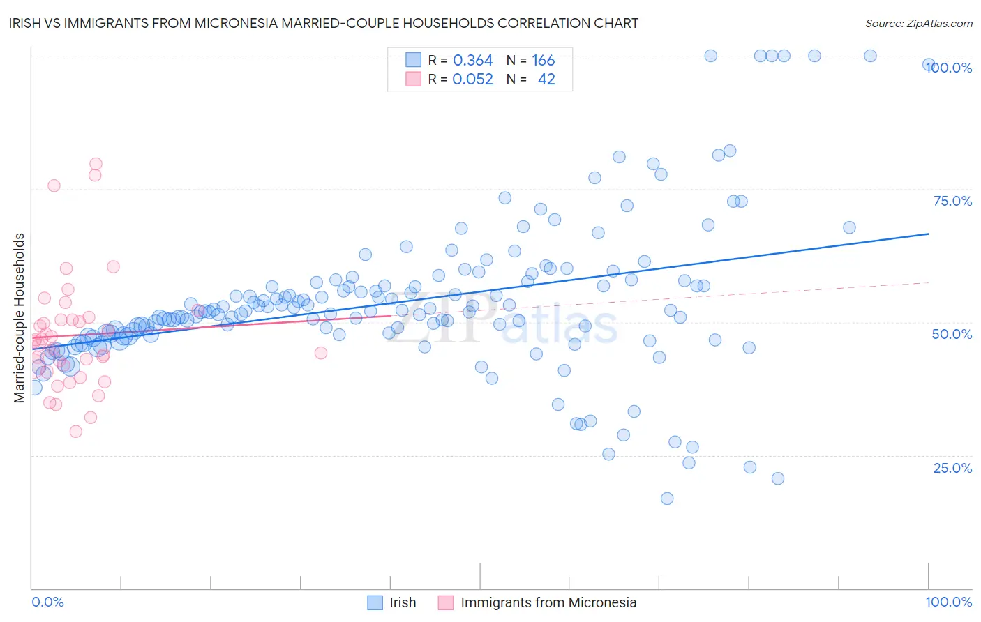 Irish vs Immigrants from Micronesia Married-couple Households