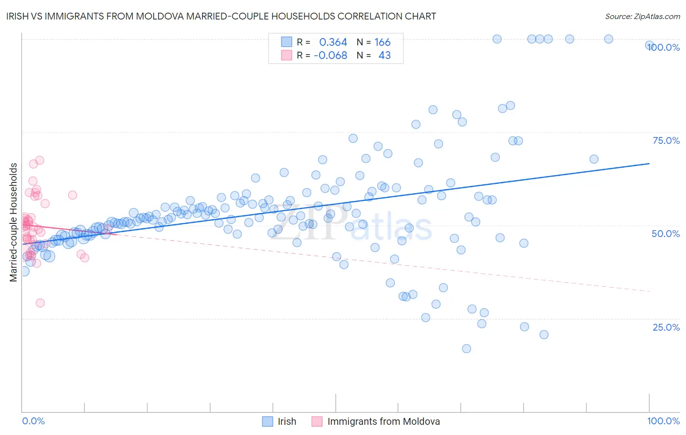 Irish vs Immigrants from Moldova Married-couple Households