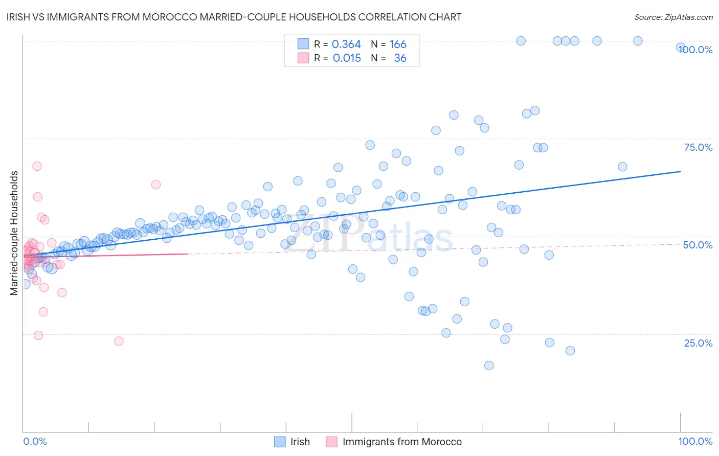Irish vs Immigrants from Morocco Married-couple Households