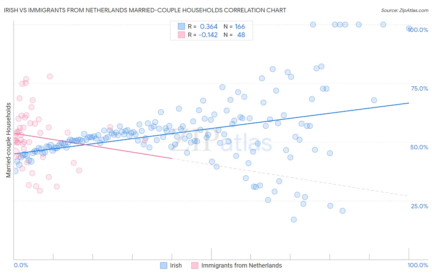Irish vs Immigrants from Netherlands Married-couple Households