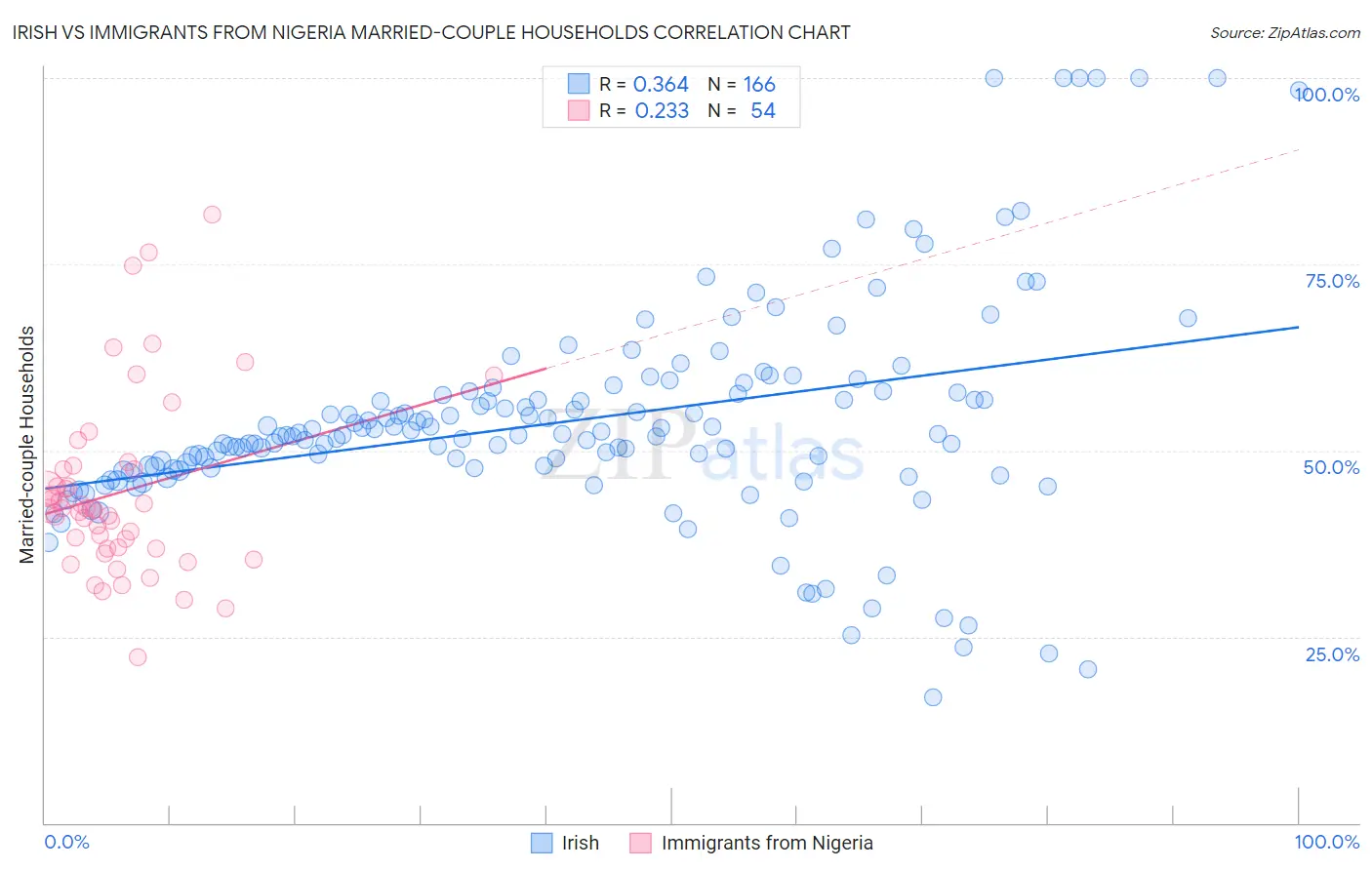 Irish vs Immigrants from Nigeria Married-couple Households