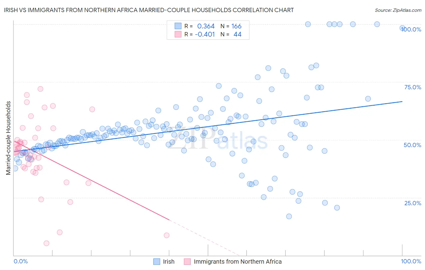 Irish vs Immigrants from Northern Africa Married-couple Households