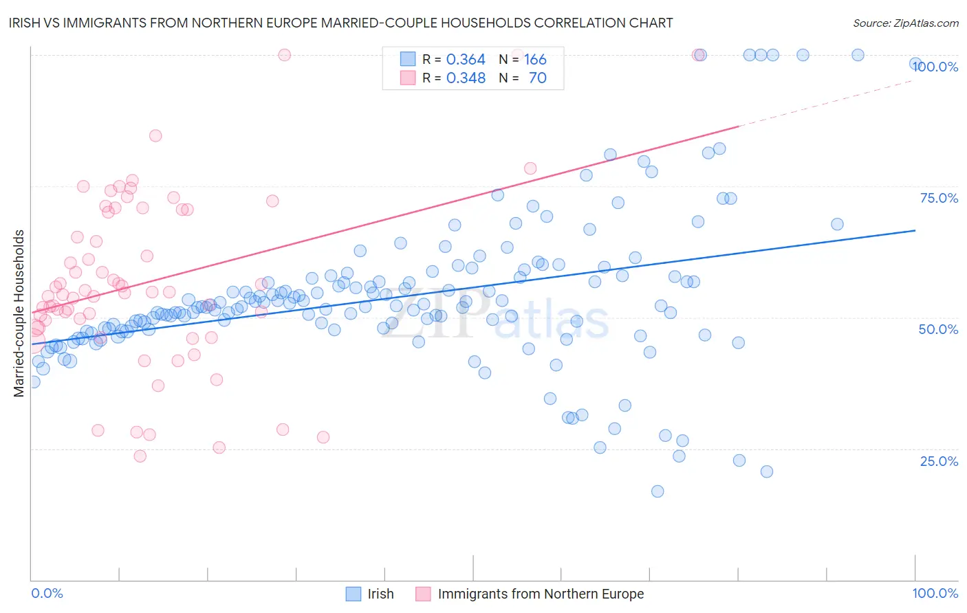 Irish vs Immigrants from Northern Europe Married-couple Households