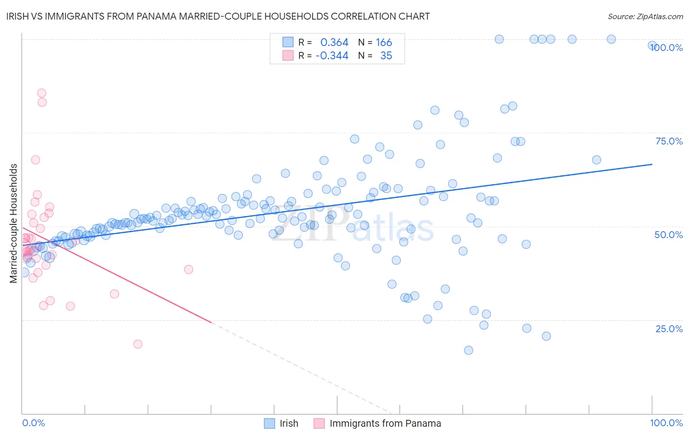 Irish vs Immigrants from Panama Married-couple Households