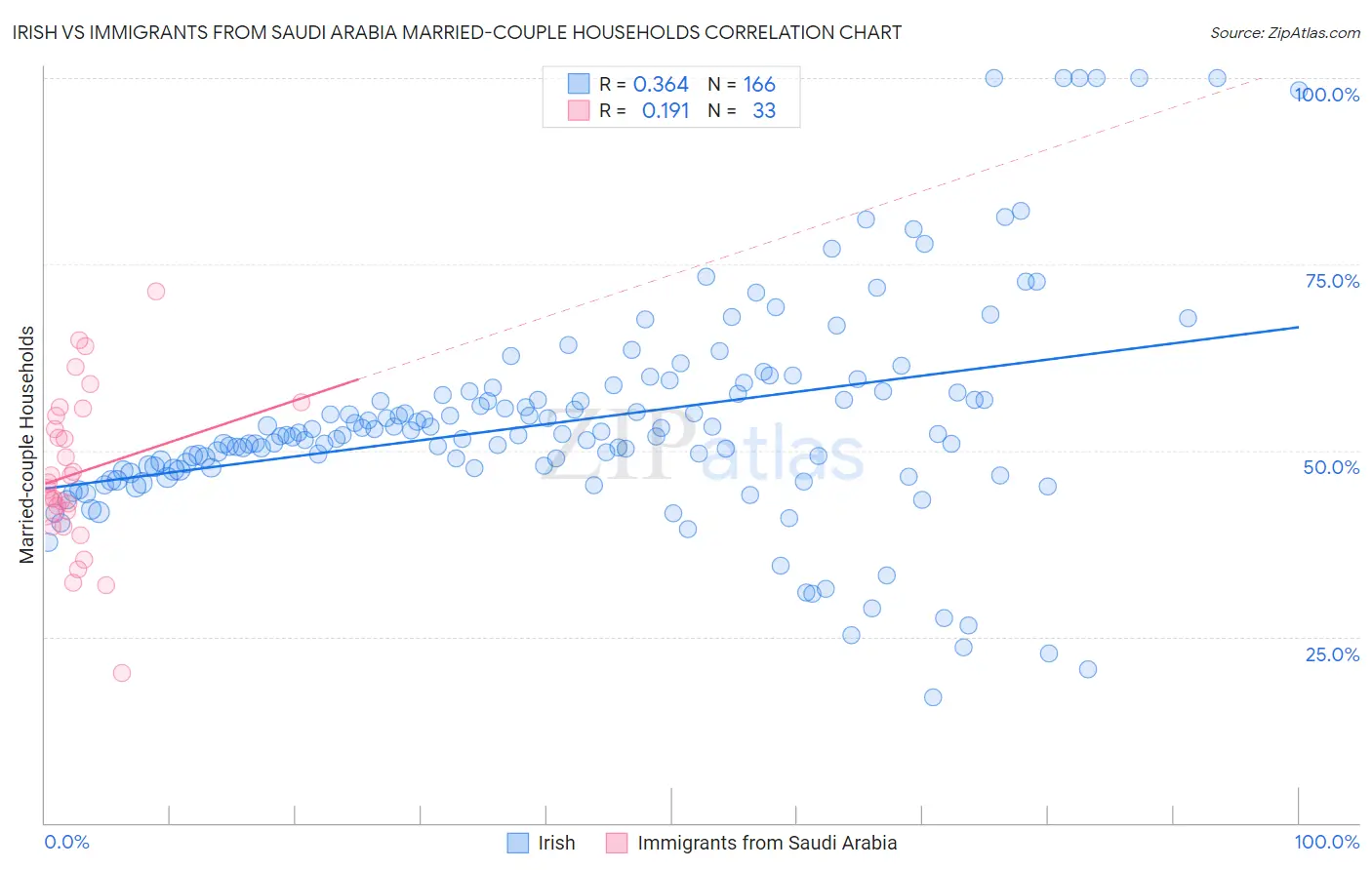Irish vs Immigrants from Saudi Arabia Married-couple Households