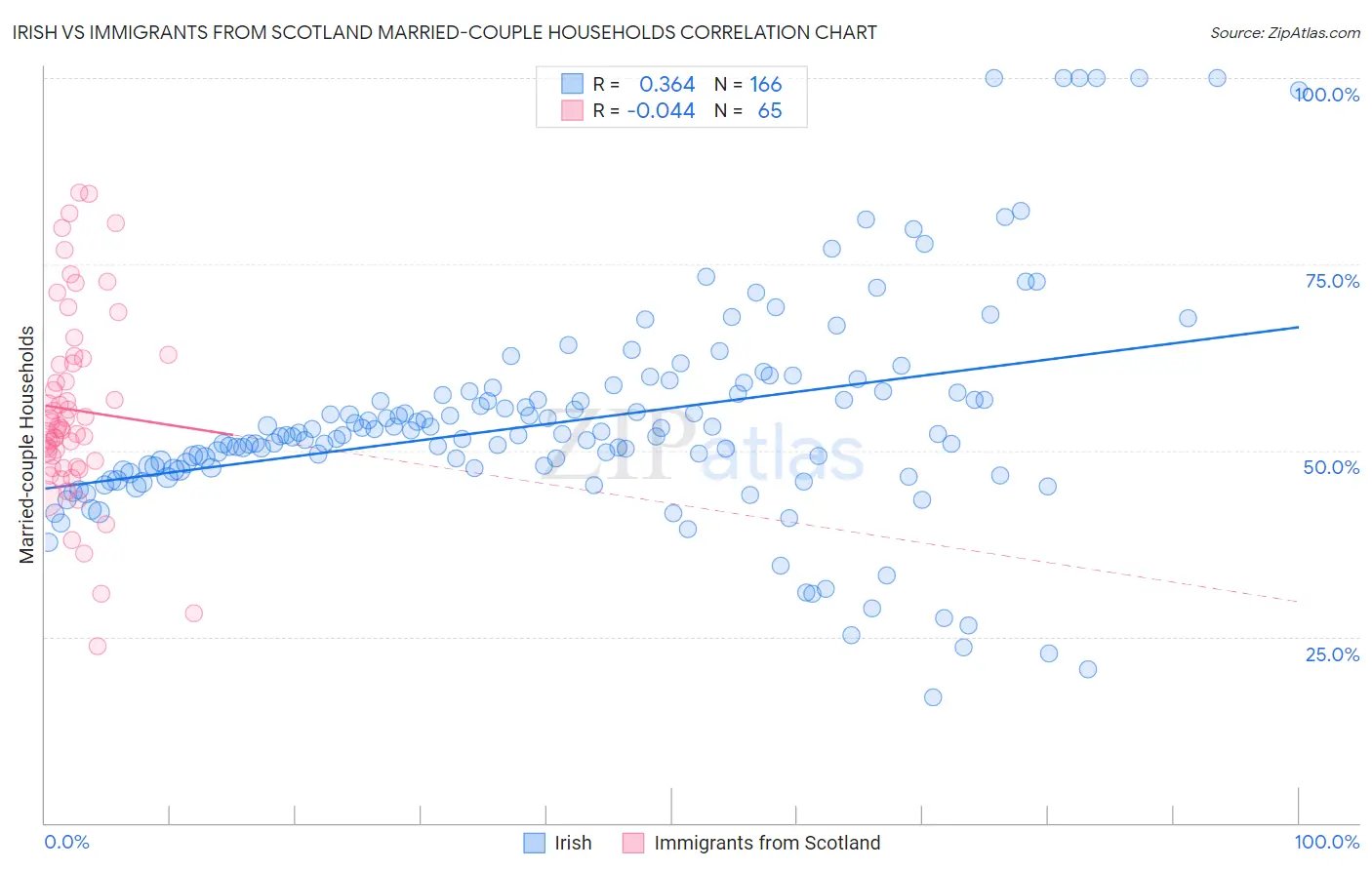 Irish vs Immigrants from Scotland Married-couple Households