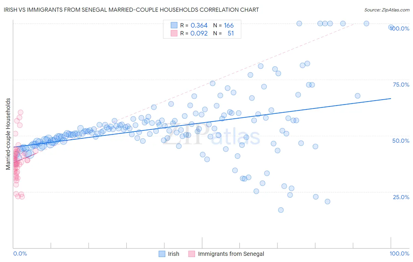Irish vs Immigrants from Senegal Married-couple Households