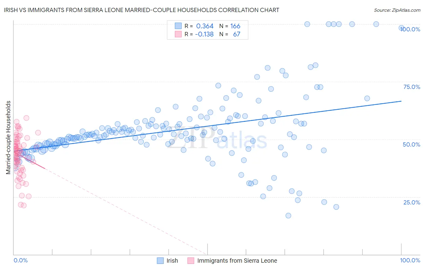 Irish vs Immigrants from Sierra Leone Married-couple Households