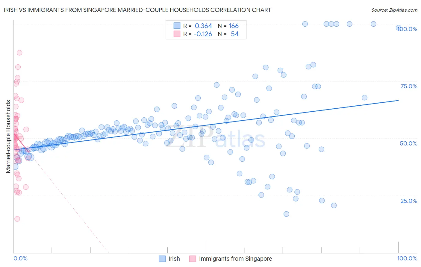 Irish vs Immigrants from Singapore Married-couple Households