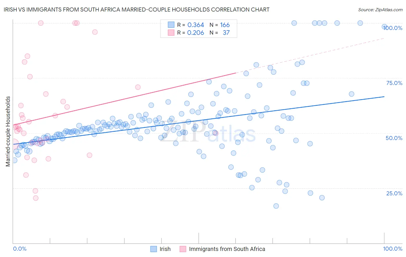 Irish vs Immigrants from South Africa Married-couple Households