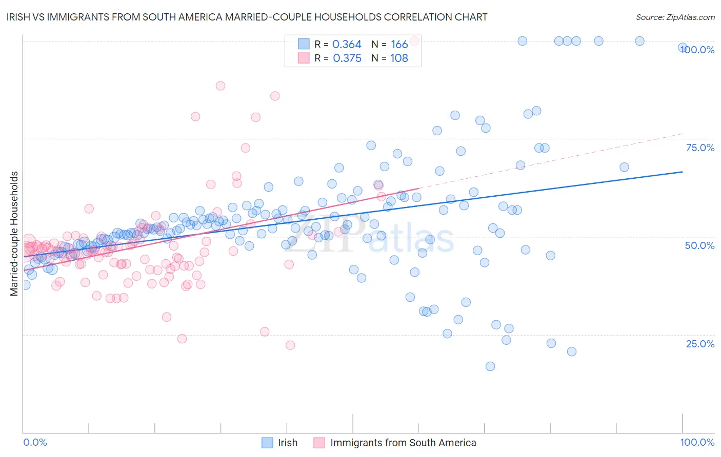 Irish vs Immigrants from South America Married-couple Households