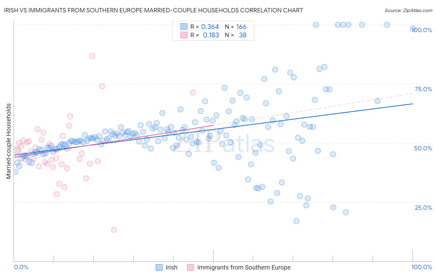 Irish vs Immigrants from Southern Europe Married-couple Households