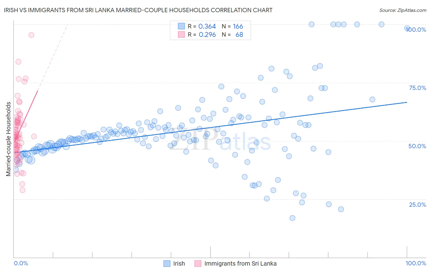 Irish vs Immigrants from Sri Lanka Married-couple Households