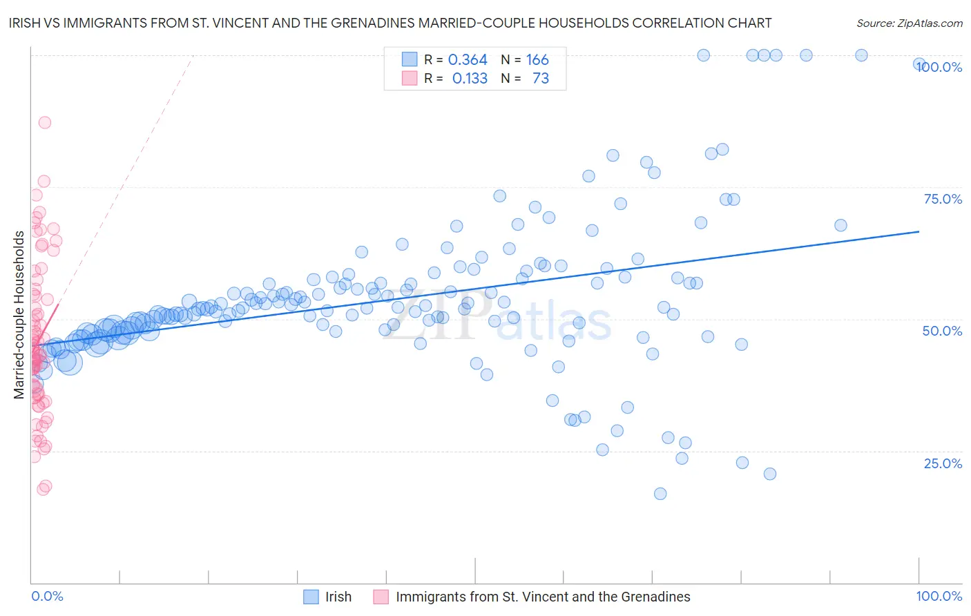Irish vs Immigrants from St. Vincent and the Grenadines Married-couple Households