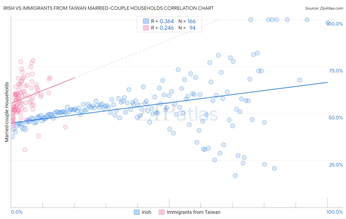 Irish vs Immigrants from Taiwan Married-couple Households