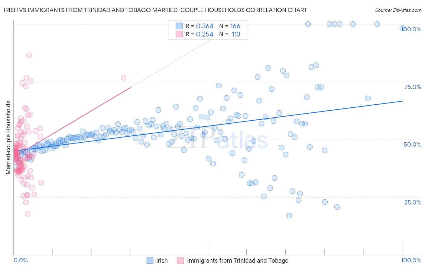 Irish vs Immigrants from Trinidad and Tobago Married-couple Households