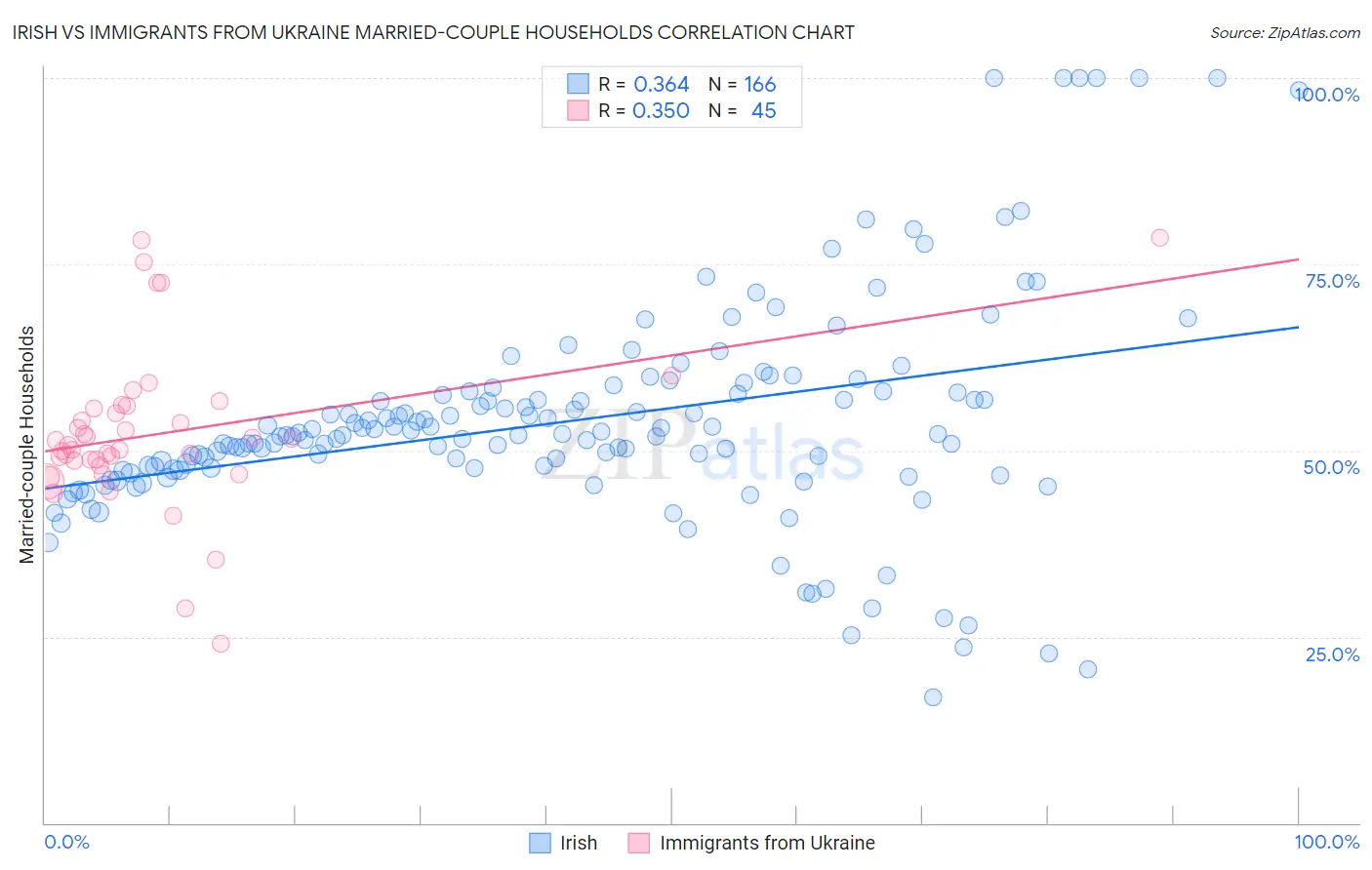 Irish vs Immigrants from Ukraine Married-couple Households