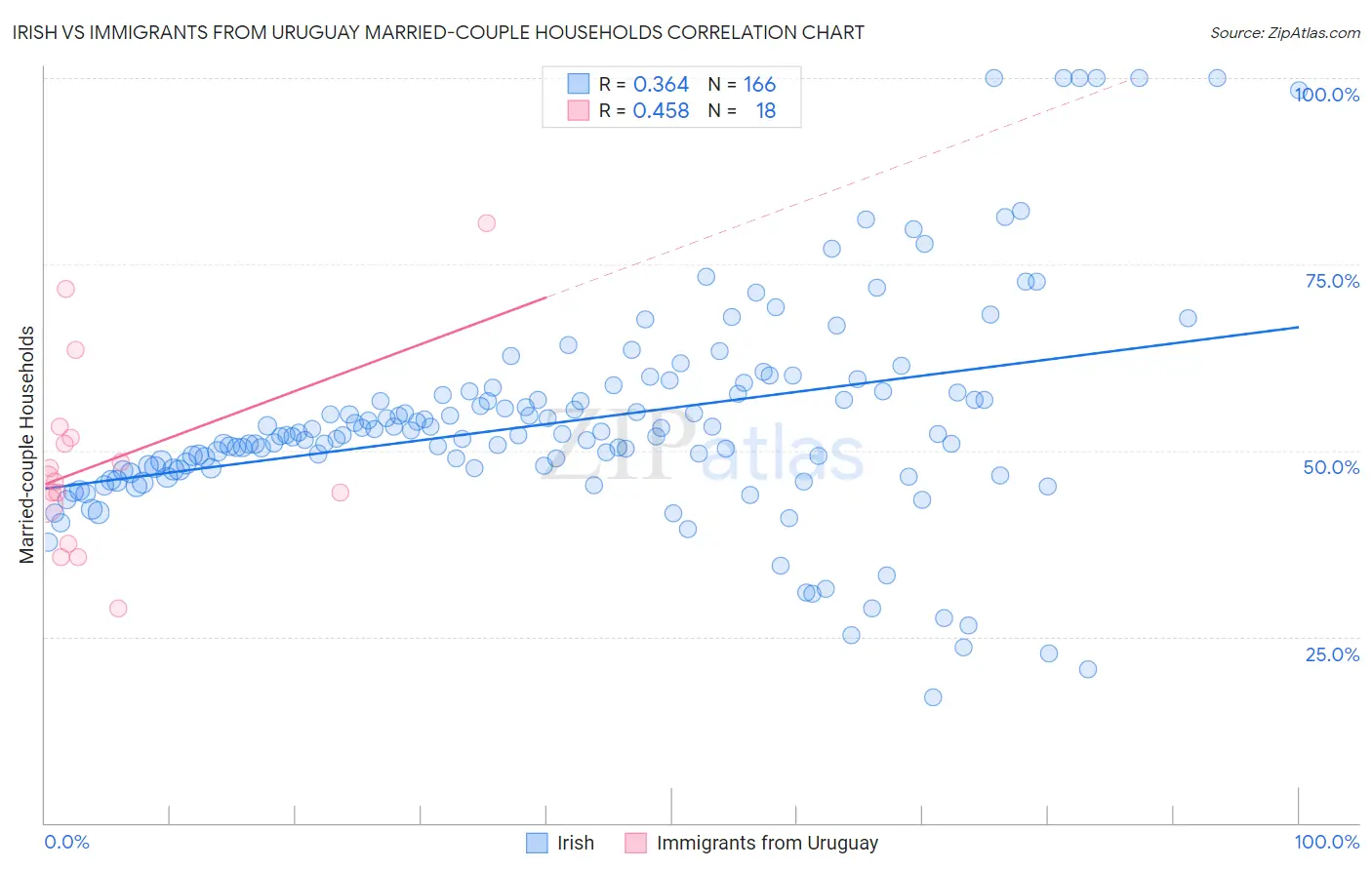 Irish vs Immigrants from Uruguay Married-couple Households