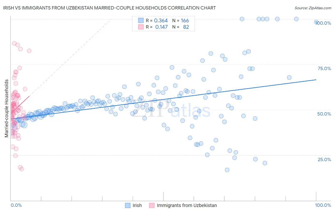 Irish vs Immigrants from Uzbekistan Married-couple Households