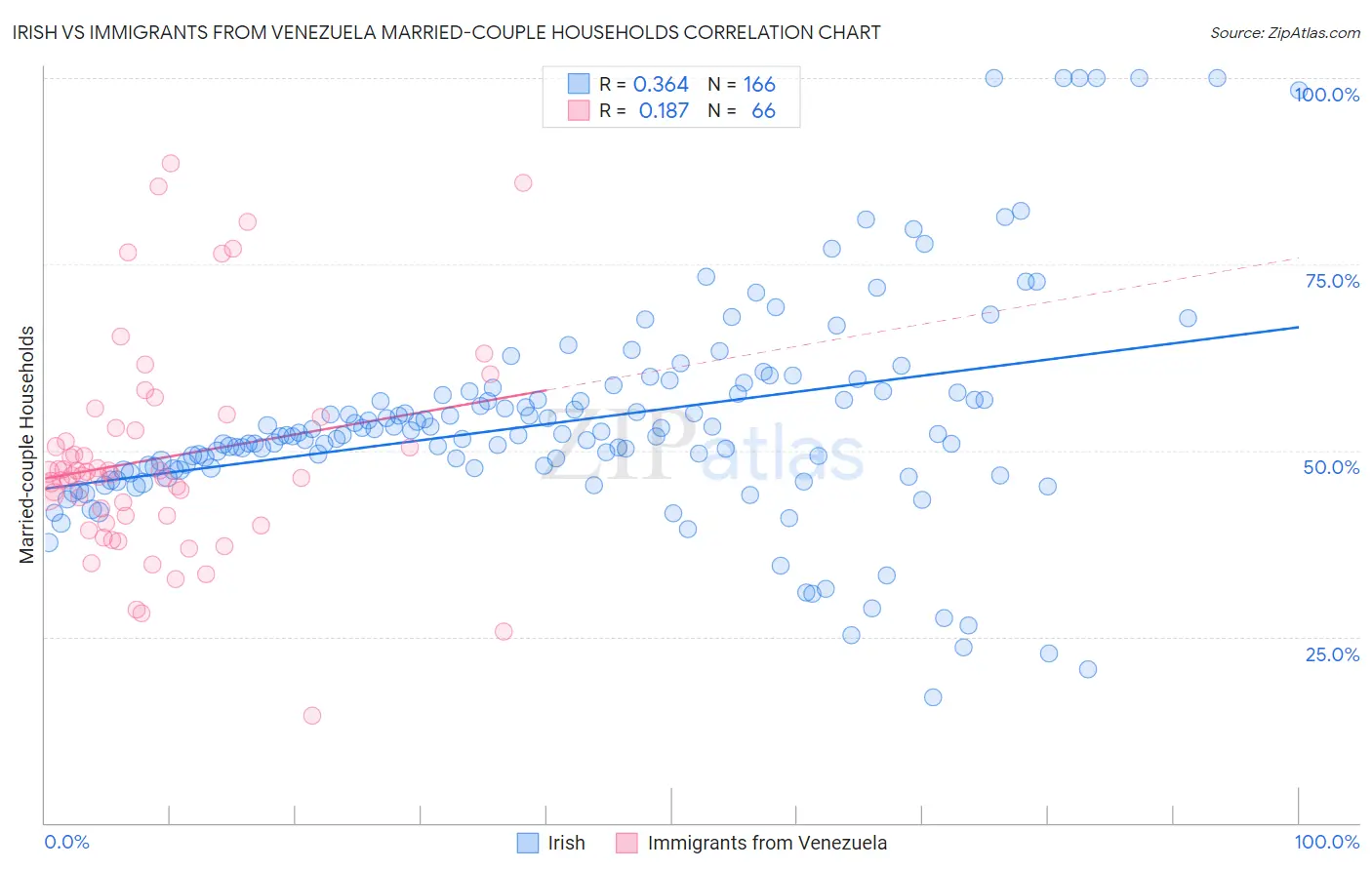 Irish vs Immigrants from Venezuela Married-couple Households