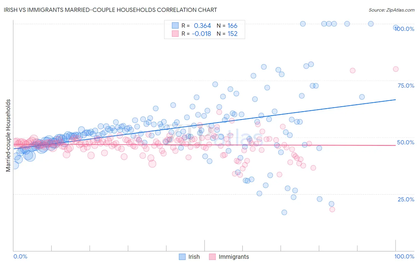 Irish vs Immigrants Married-couple Households