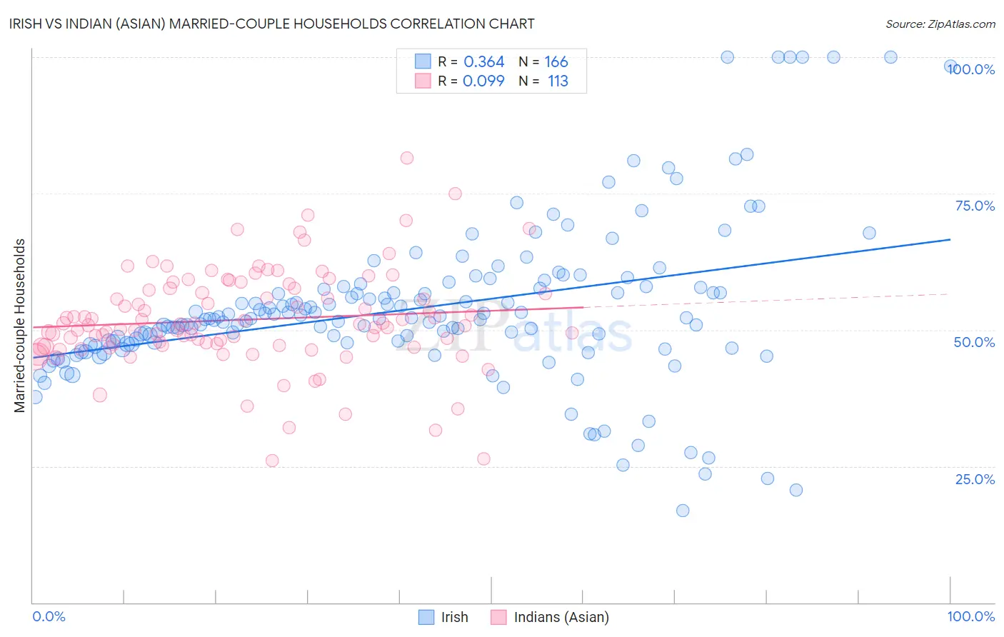 Irish vs Indian (Asian) Married-couple Households