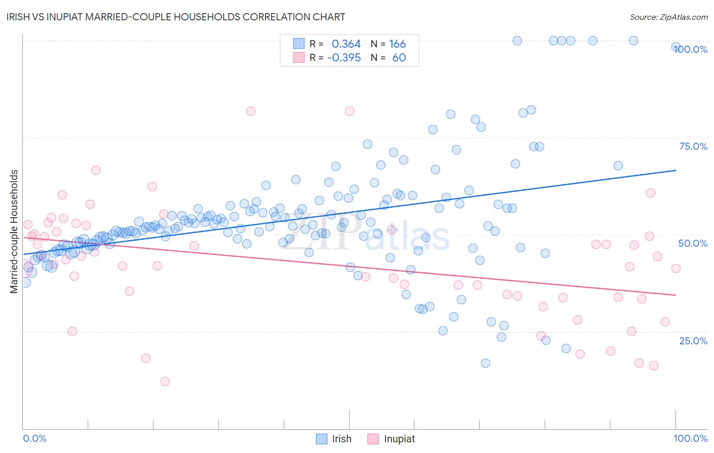 Irish vs Inupiat Married-couple Households