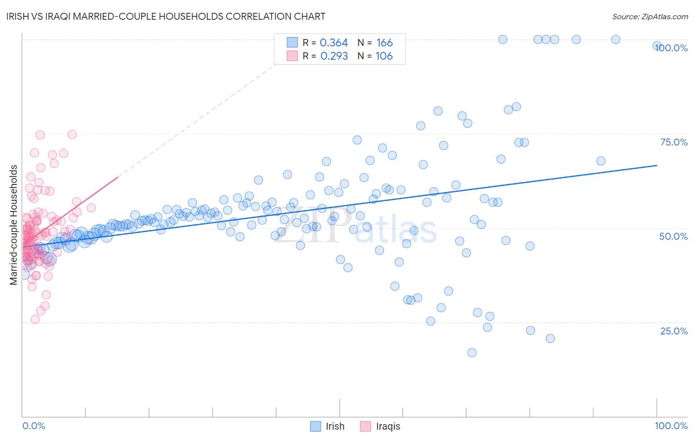 Irish vs Iraqi Married-couple Households