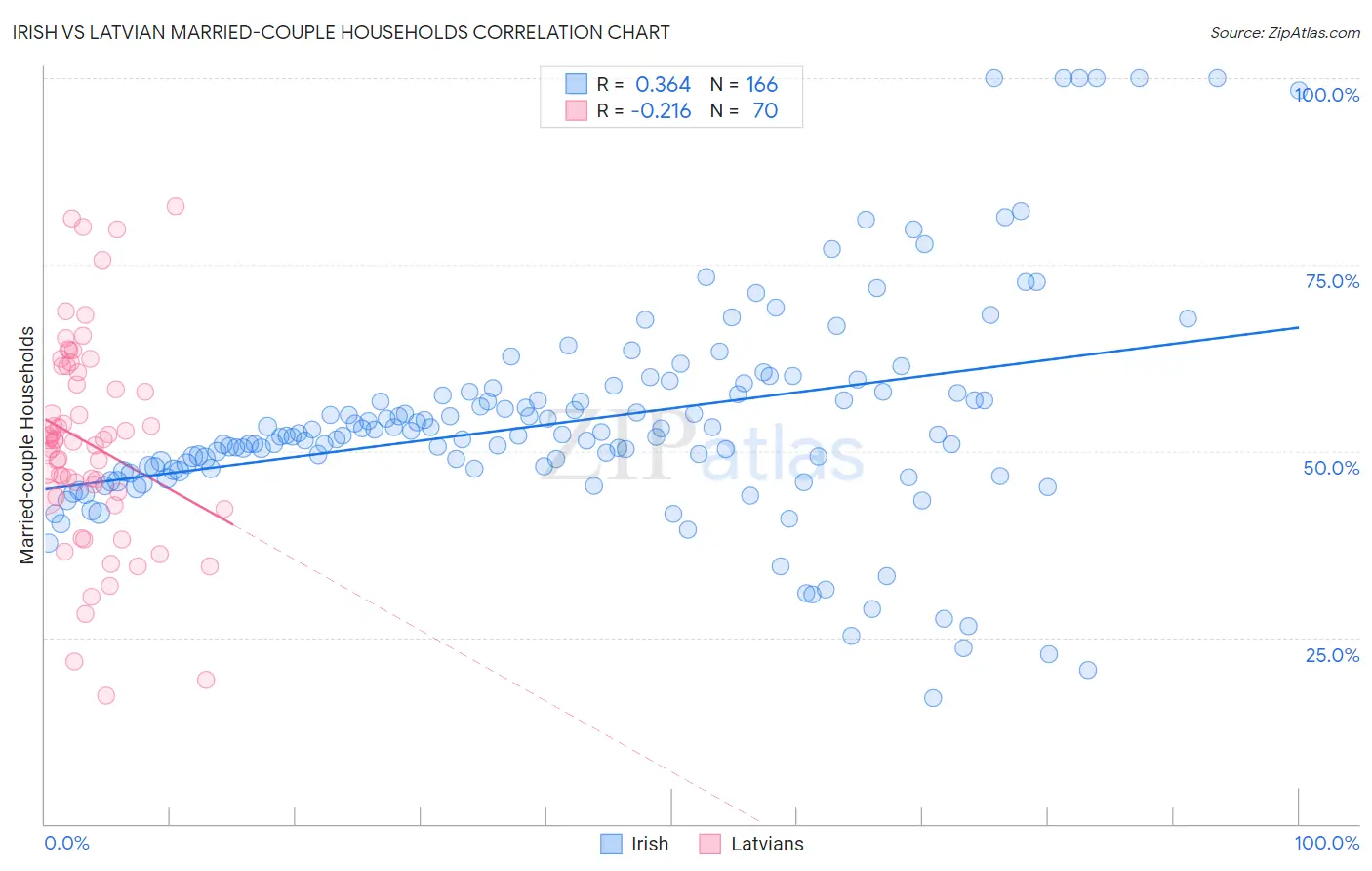 Irish vs Latvian Married-couple Households
