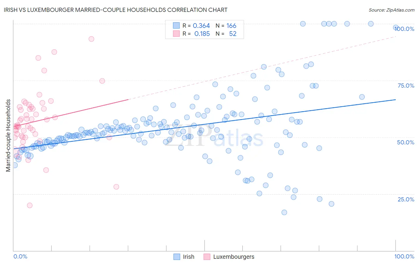 Irish vs Luxembourger Married-couple Households