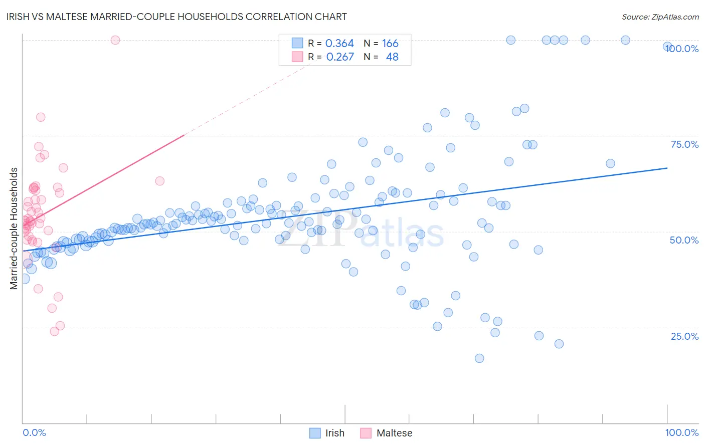 Irish vs Maltese Married-couple Households