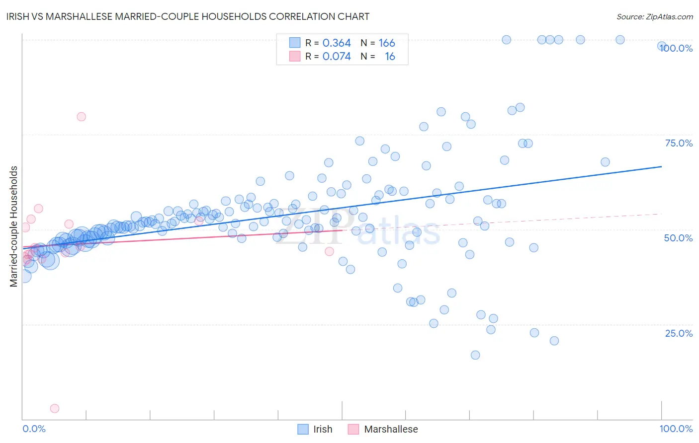 Irish vs Marshallese Married-couple Households