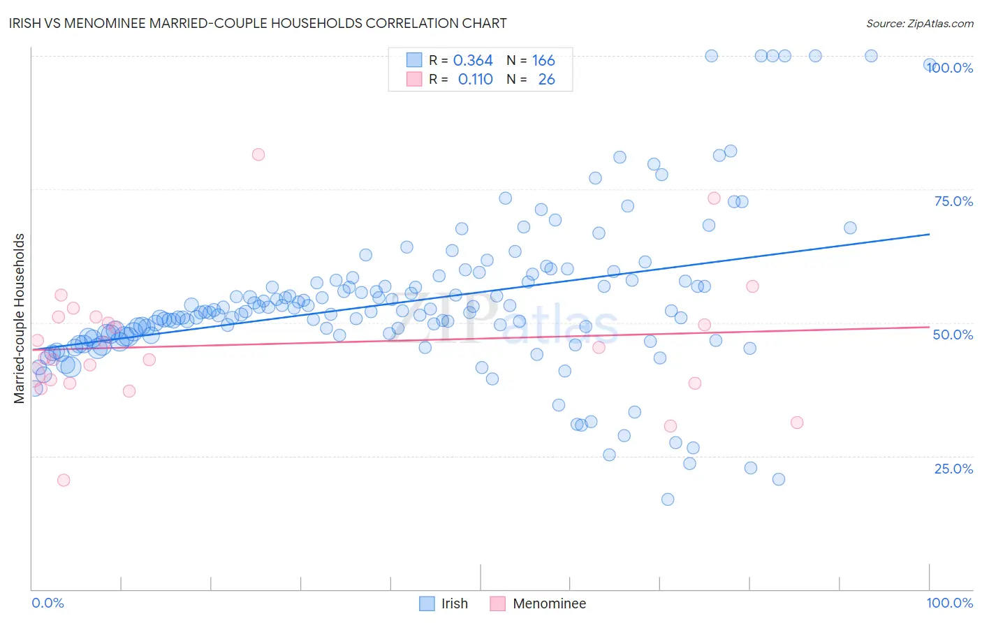 Irish vs Menominee Married-couple Households