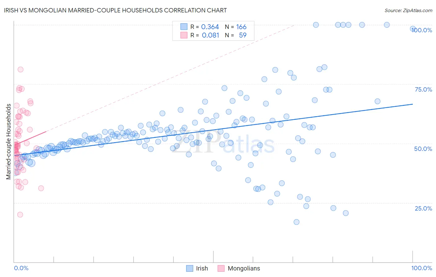 Irish vs Mongolian Married-couple Households