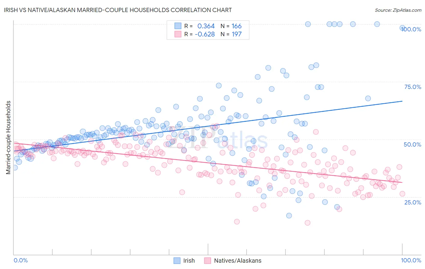 Irish vs Native/Alaskan Married-couple Households