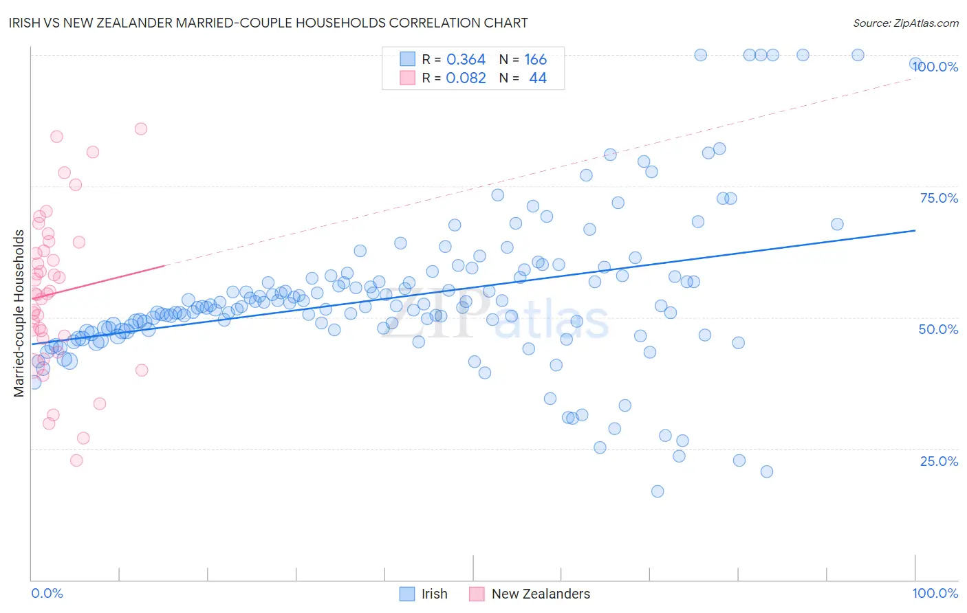Irish vs New Zealander Married-couple Households