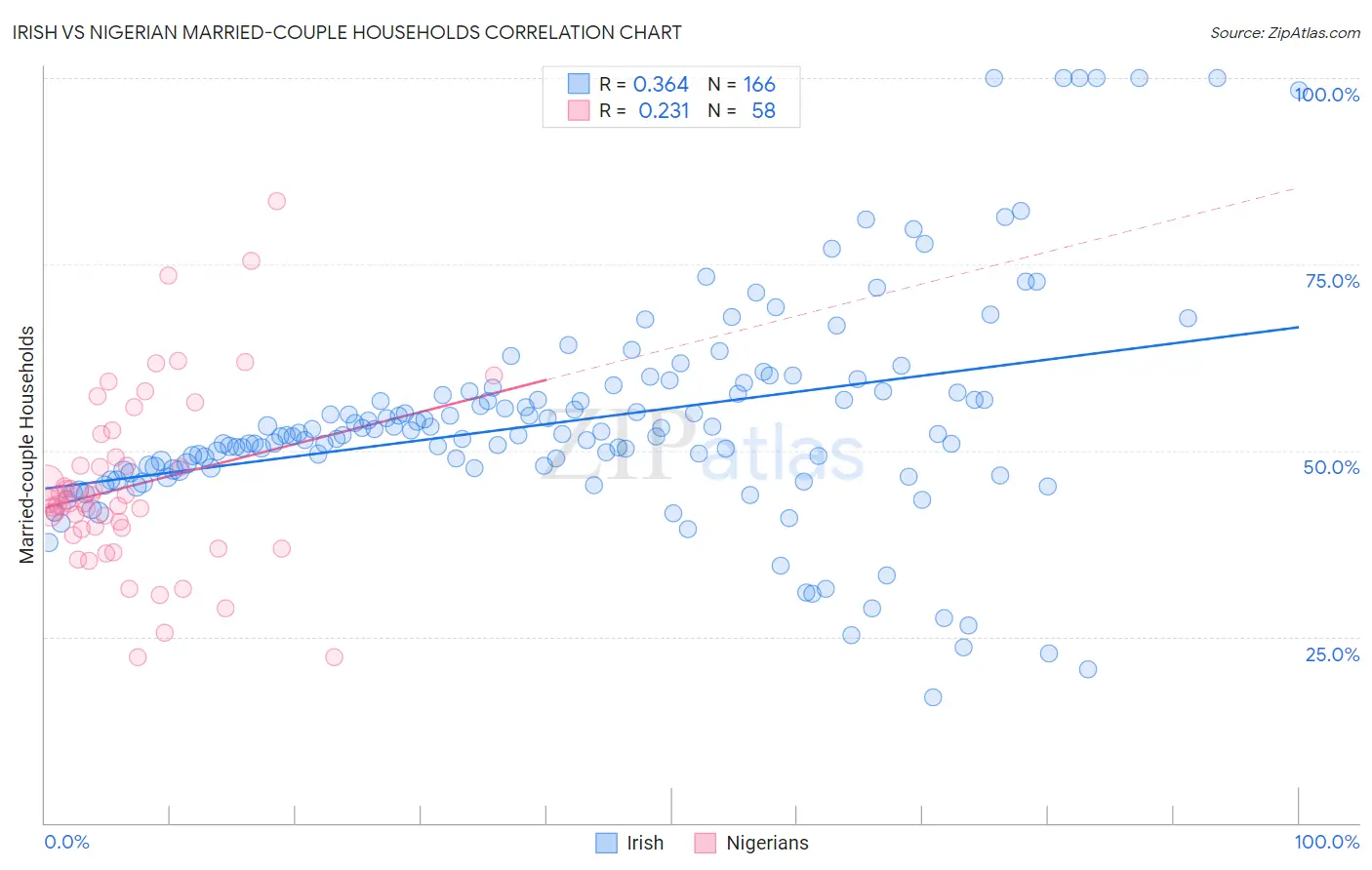 Irish vs Nigerian Married-couple Households
