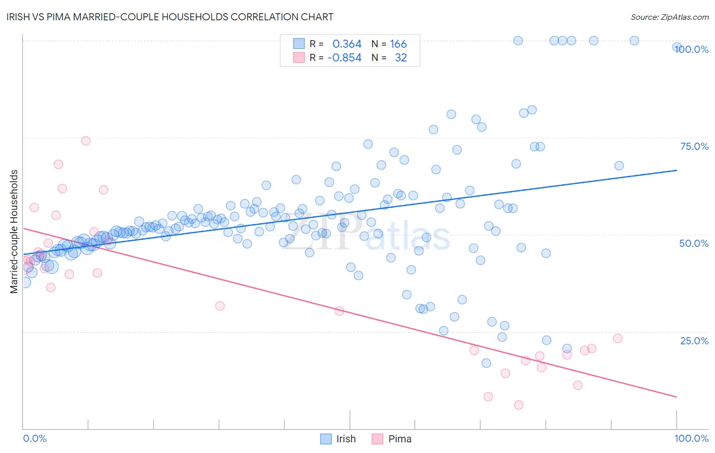 Irish vs Pima Married-couple Households